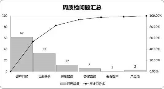 周質(zhì)檢問題匯總