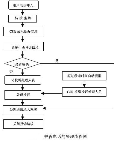 呼叫中心投訴電話的處理