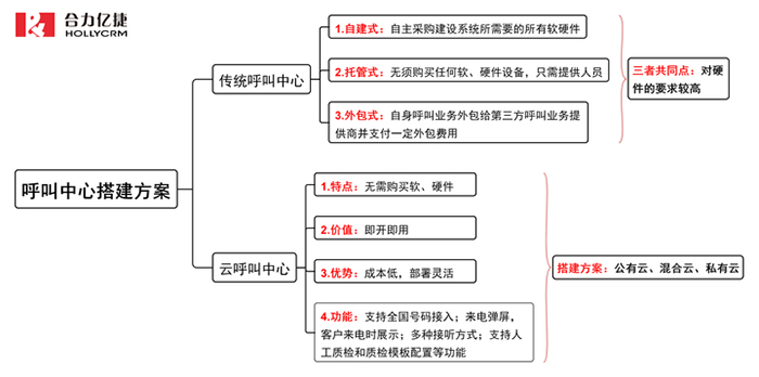 呼叫中心建設(shè)方案