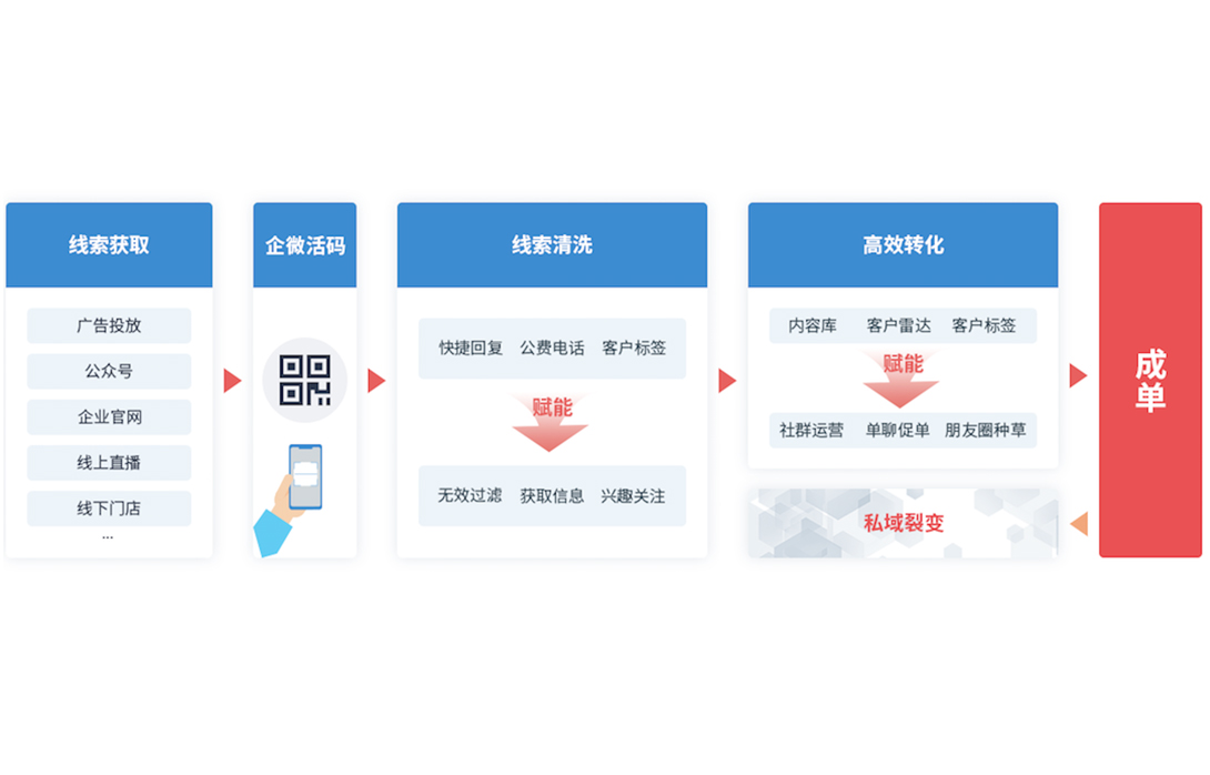 SCRM軟件：監(jiān)控銷售，引領(lǐng)企業(yè)數(shù)字化轉(zhuǎn)型新潮流