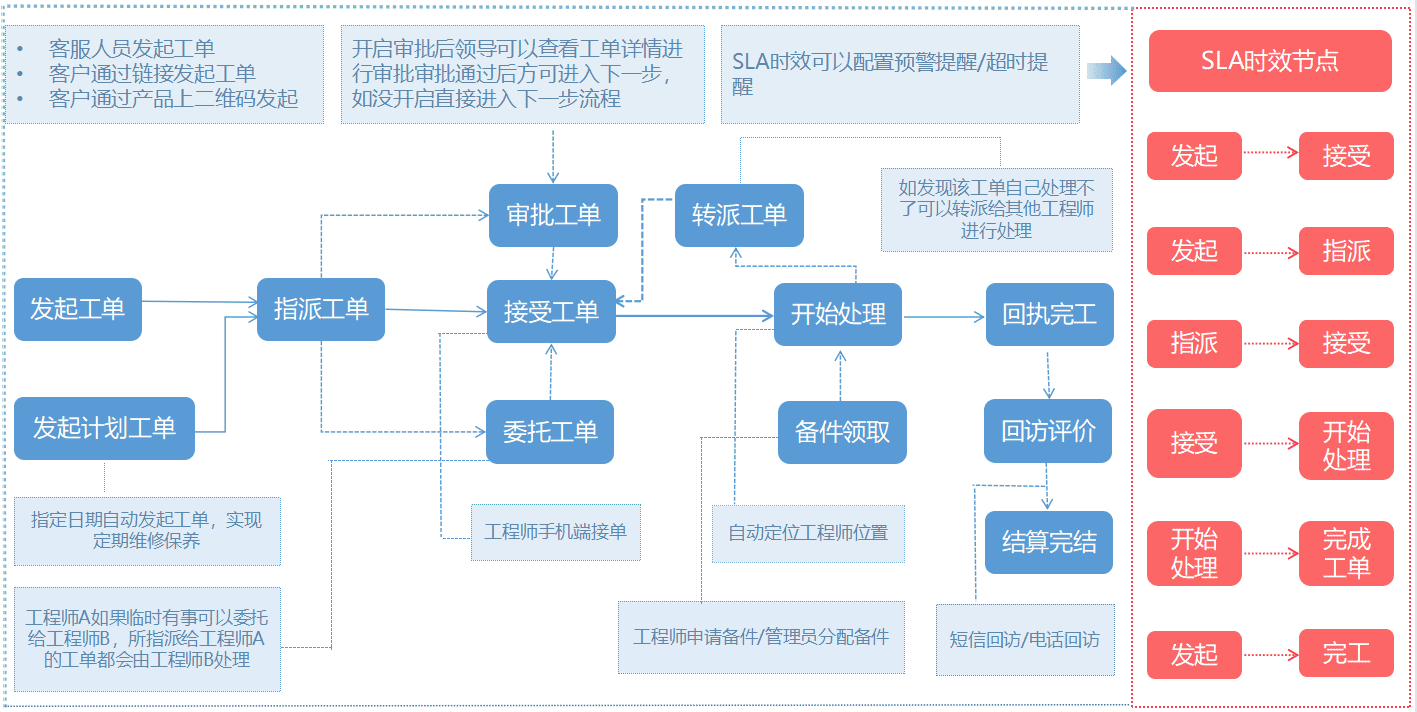 坐席工單流轉(zhuǎn)的智能化轉(zhuǎn)型：自動化創(chuàng)建、智能分配、監(jiān)控預(yù)警、系